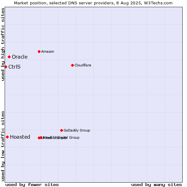 Market position of Oracle vs. Hoasted vs. CtrlS