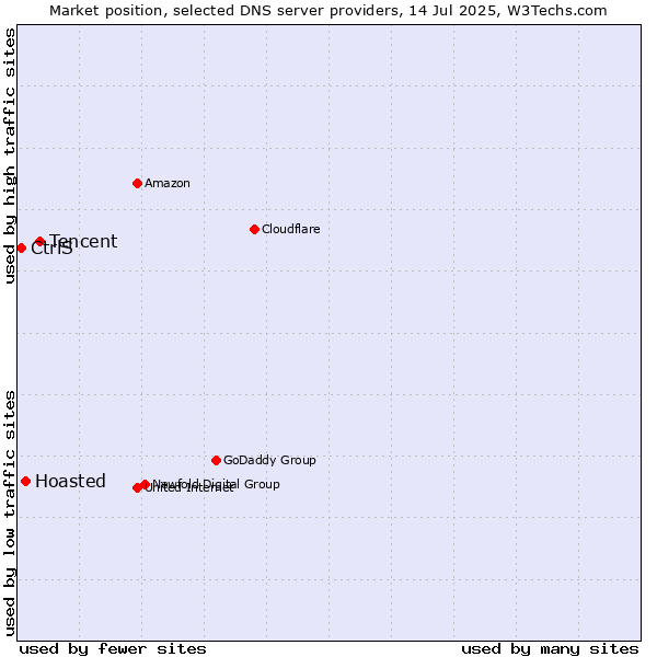 Market position of Tencent vs. Hoasted vs. CtrlS