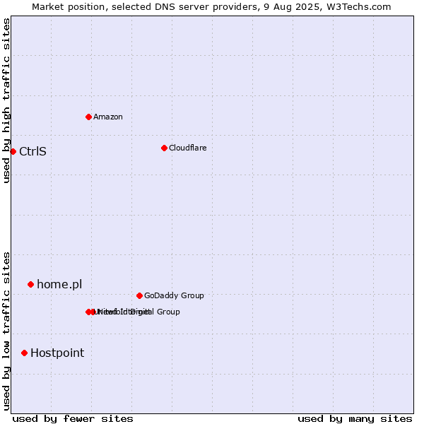Market position of home.pl vs. Hostpoint vs. CtrlS