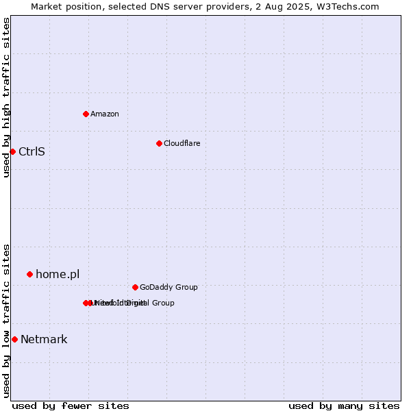 Market position of home.pl vs. Netmark vs. CtrlS