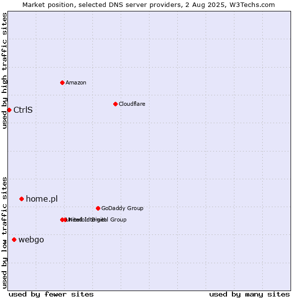 Market position of home.pl vs. webgo vs. CtrlS