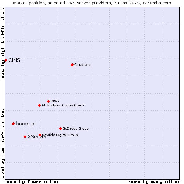 Market position of XServer vs. home.pl vs. CtrlS