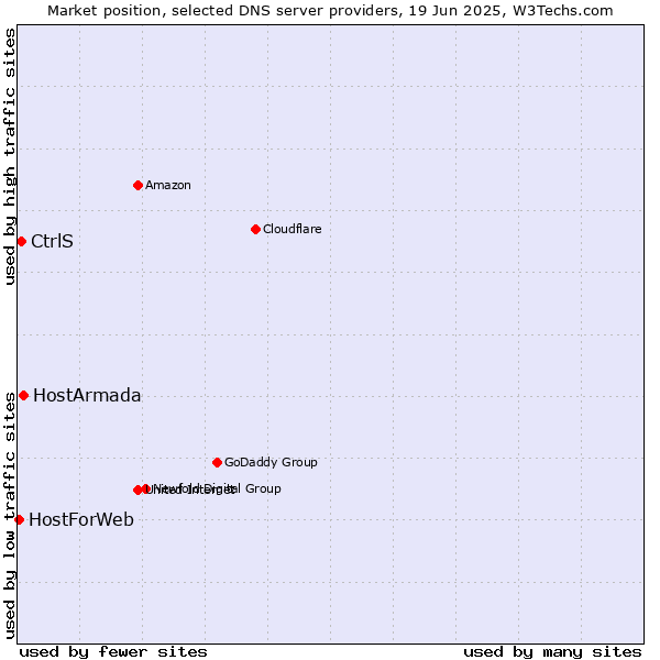 Market position of HostArmada vs. CtrlS vs. HostForWeb