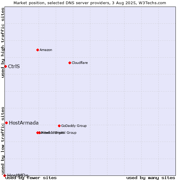 Market position of HostArmada vs. CtrlS vs. HostMDs