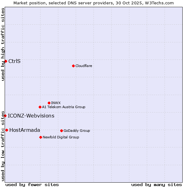 Market position of HostArmada vs. CtrlS vs. ICONZ-Webvisions