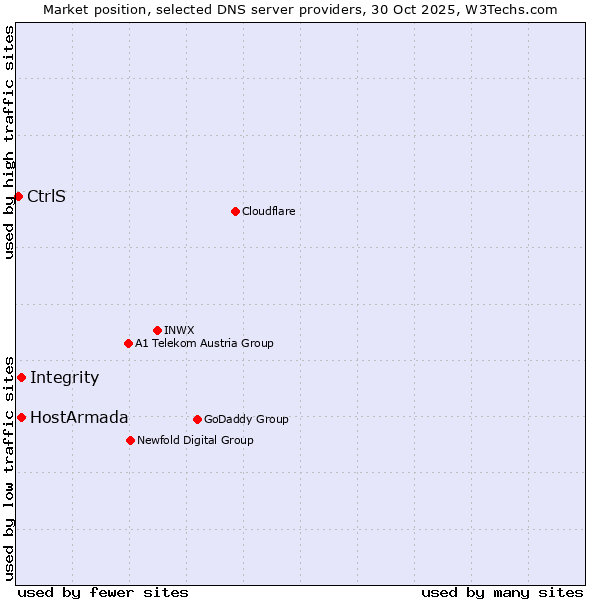 Market position of Integrity vs. HostArmada vs. CtrlS