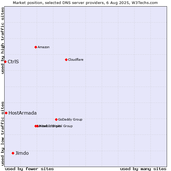 Market position of Jimdo vs. HostArmada vs. CtrlS