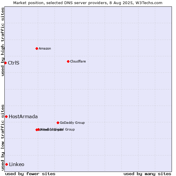Market position of Linkeo vs. HostArmada vs. CtrlS
