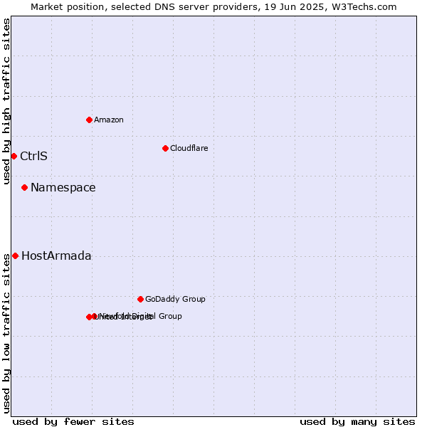 Market position of Namespace vs. HostArmada vs. CtrlS