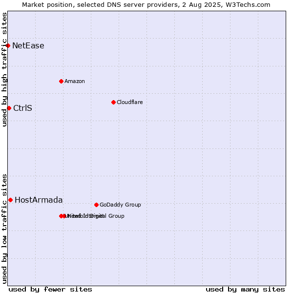 Market position of HostArmada vs. CtrlS vs. NetEase