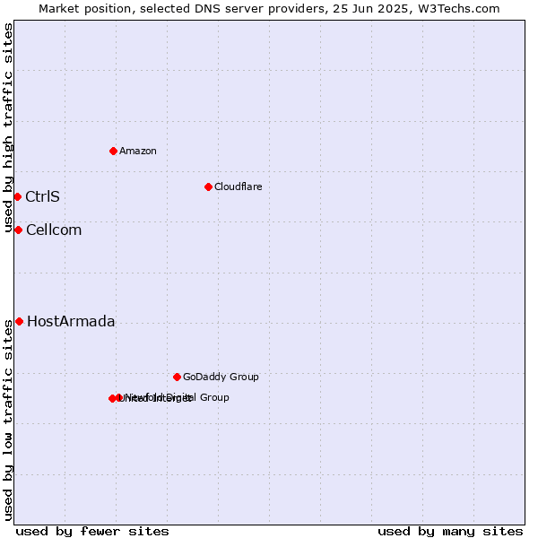 Market position of HostArmada vs. Cellcom vs. CtrlS