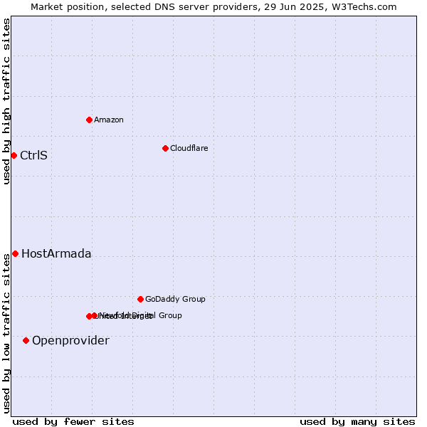 Market position of Openprovider vs. HostArmada vs. CtrlS