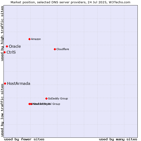 Market position of Oracle vs. HostArmada vs. CtrlS