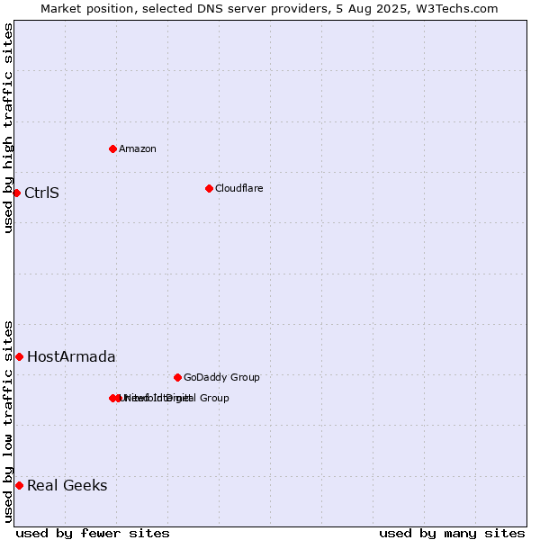 Market position of HostArmada vs. Real Geeks vs. CtrlS