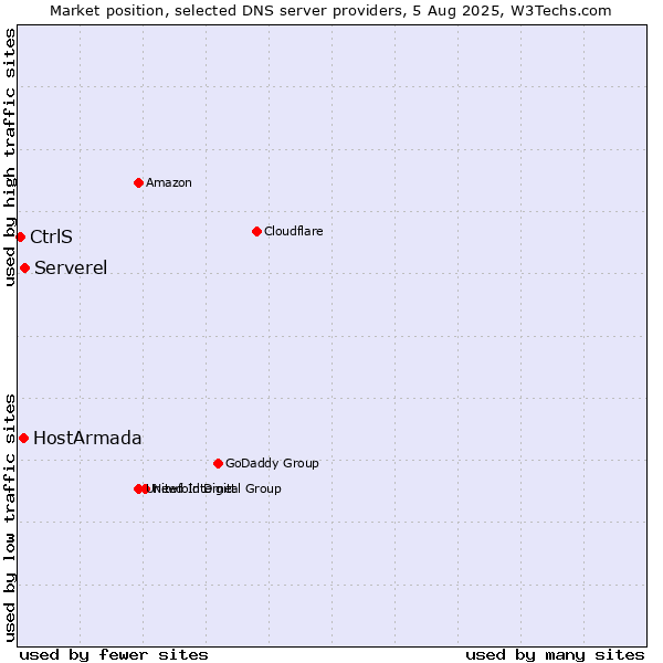 Market position of Serverel vs. HostArmada vs. CtrlS
