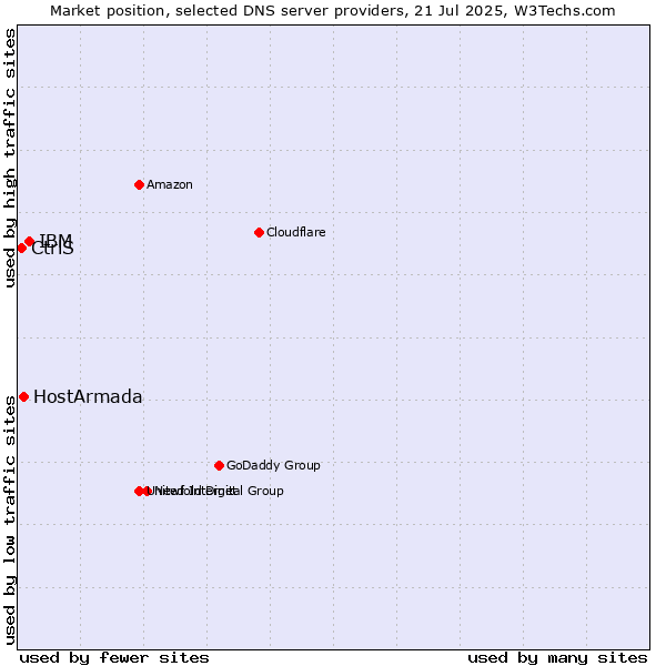 Market position of IBM vs. HostArmada vs. CtrlS