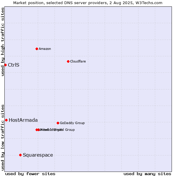 Market position of Squarespace vs. HostArmada vs. CtrlS