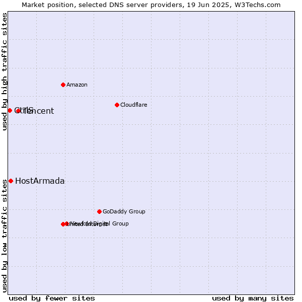 Market position of Tencent vs. HostArmada vs. CtrlS