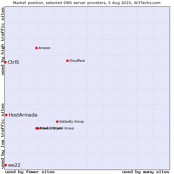 Market position of HostArmada vs. we22 vs. CtrlS