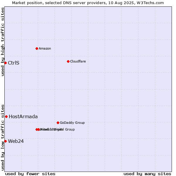 Market position of HostArmada vs. CtrlS vs. Web24