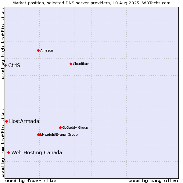 Market position of Web Hosting Canada vs. HostArmada vs. CtrlS