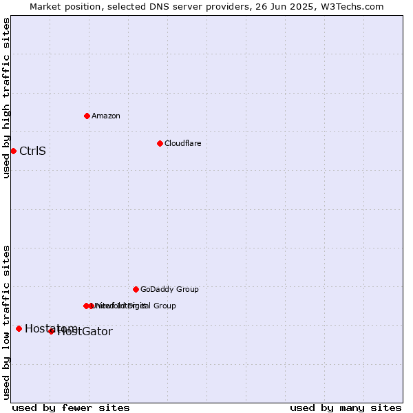 Market position of HostGator vs. Hostatom vs. CtrlS