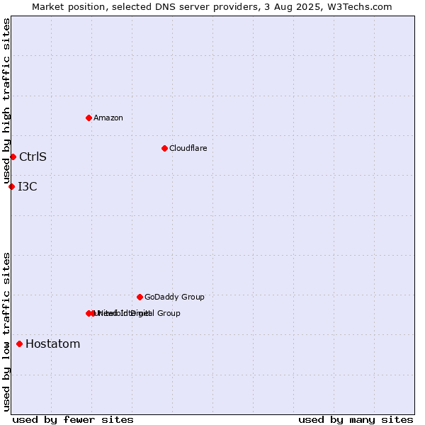Market position of Hostatom vs. CtrlS vs. I3C