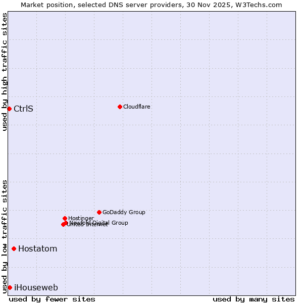 Market position of Hostatom vs. iHouseweb vs. CtrlS
