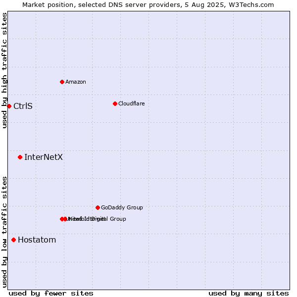 Market position of InterNetX vs. Hostatom vs. CtrlS