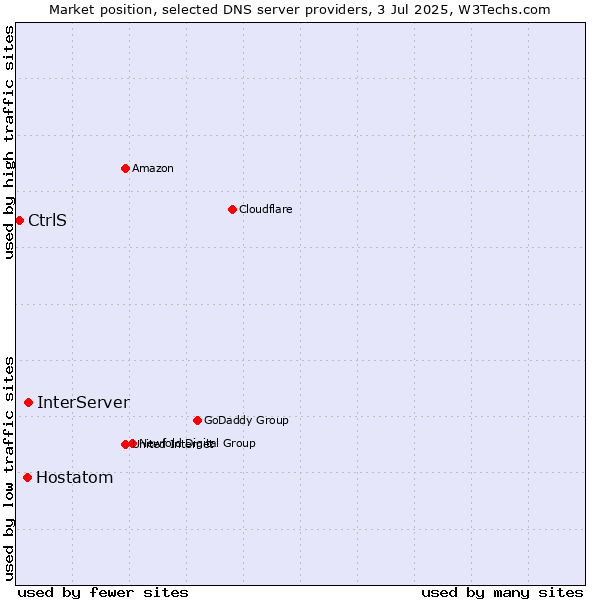 Market position of InterServer vs. Hostatom vs. CtrlS