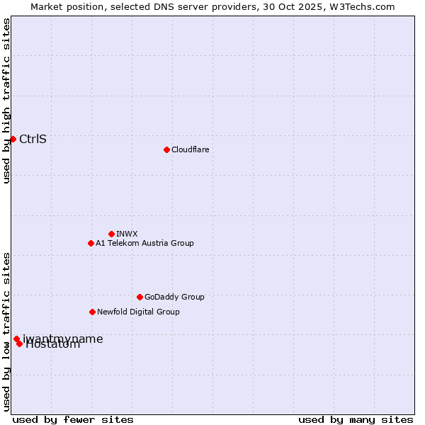 Market position of Hostatom vs. iwantmyname vs. CtrlS
