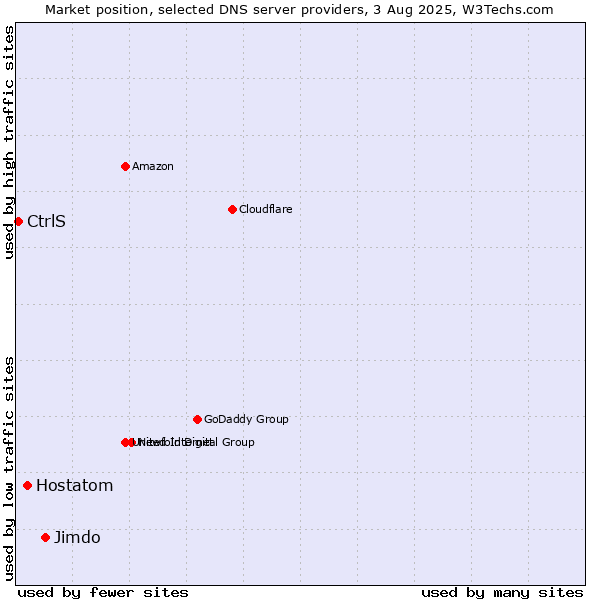 Market position of Jimdo vs. Hostatom vs. CtrlS