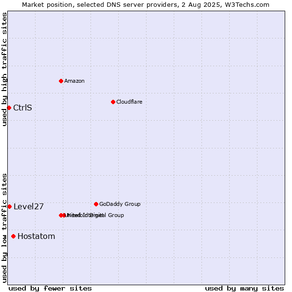 Market position of Hostatom vs. Level27 vs. CtrlS