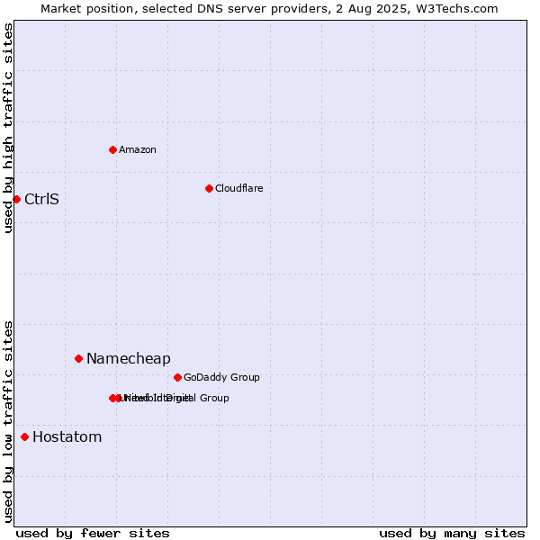 Market position of Namecheap vs. Hostatom vs. CtrlS