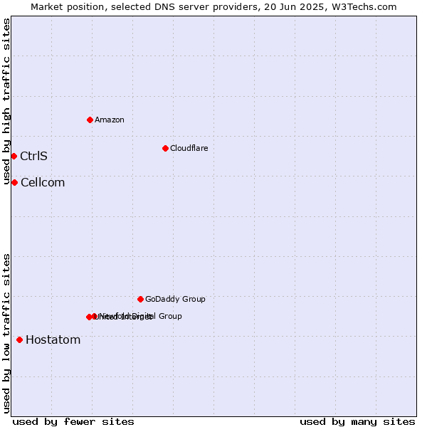 Market position of Hostatom vs. Cellcom vs. CtrlS