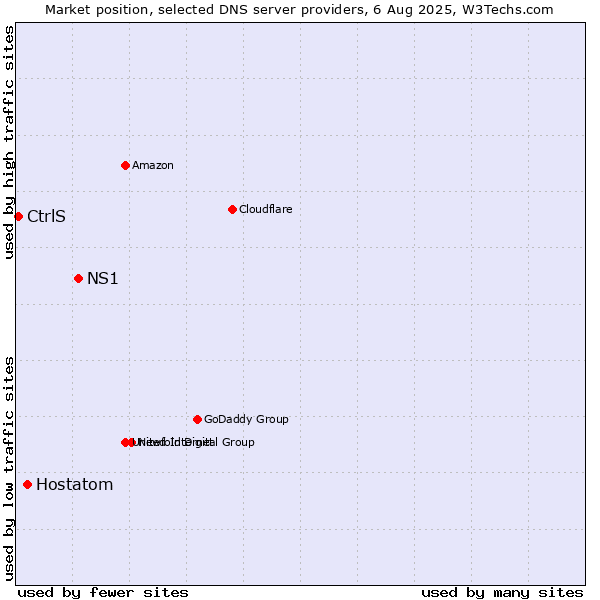 Market position of NS1 vs. Hostatom vs. CtrlS