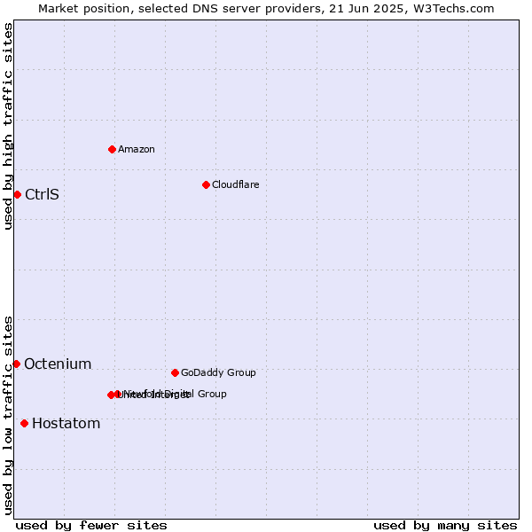 Market position of Hostatom vs. CtrlS vs. Octenium