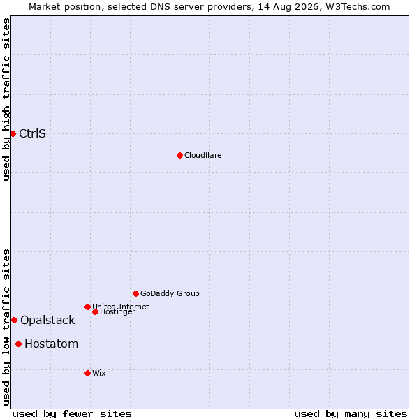 Market position of Hostatom vs. Opalstack vs. CtrlS