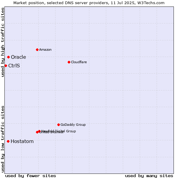 Market position of Oracle vs. Hostatom vs. CtrlS