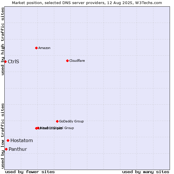 Market position of Hostatom vs. Panthur vs. CtrlS