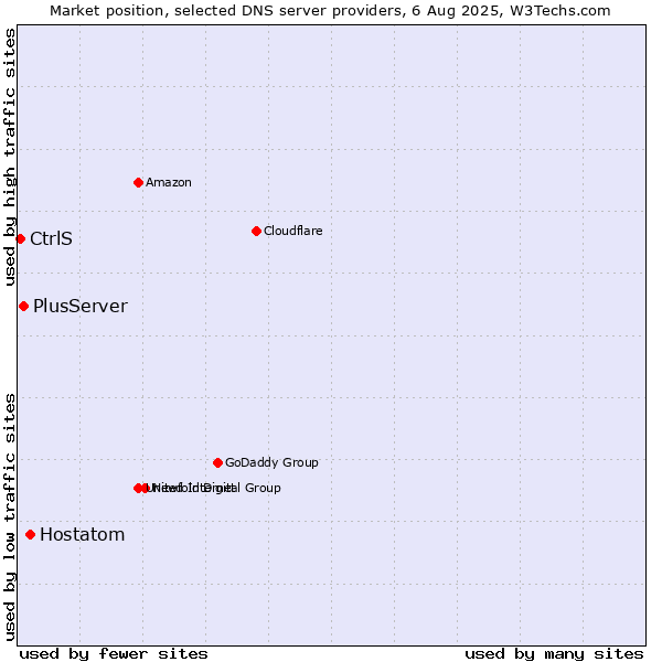 Market position of Hostatom vs. PlusServer vs. CtrlS