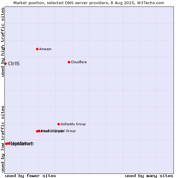 Market position of Hostatom vs. Rapidenet vs. CtrlS