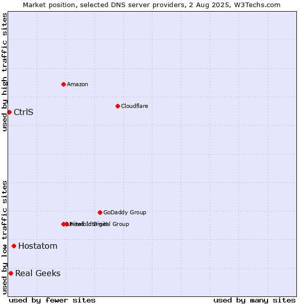 Market position of Hostatom vs. Real Geeks vs. CtrlS