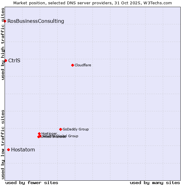 Market position of Hostatom vs. CtrlS vs. RosBusinessConsulting