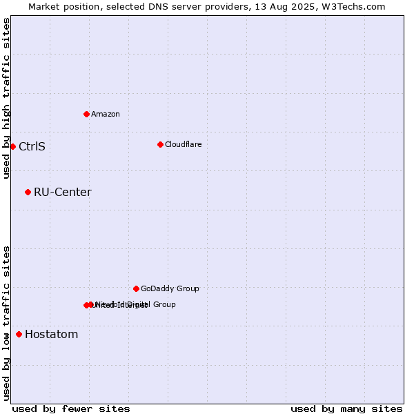 Market position of RU-Center vs. Hostatom vs. CtrlS