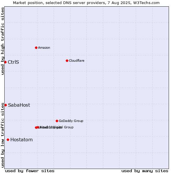 Market position of Hostatom vs. SabaHost vs. CtrlS