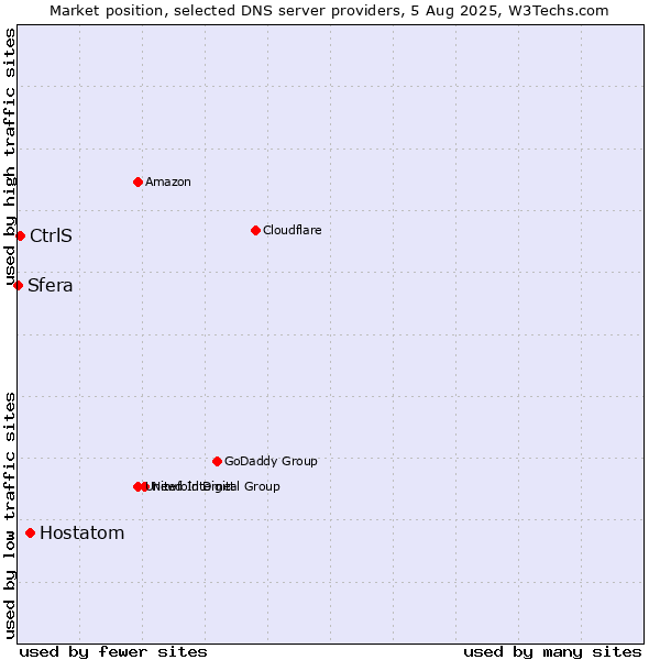 Market position of Hostatom vs. CtrlS vs. Sfera