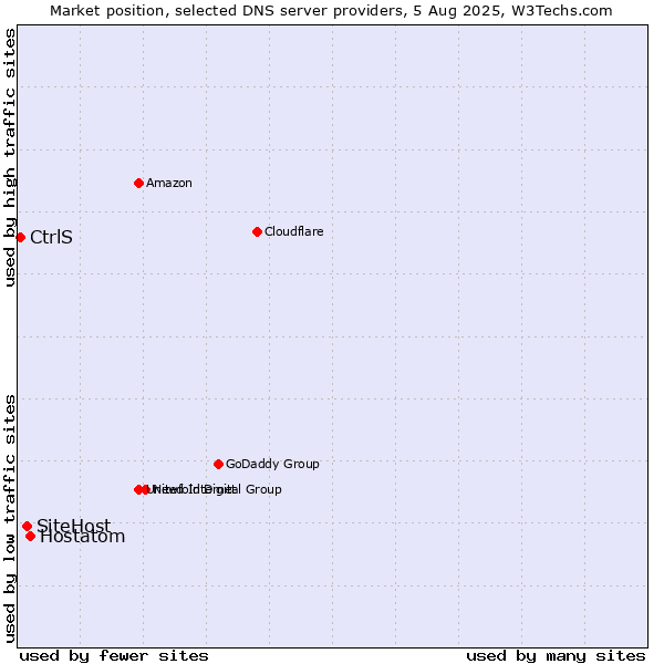 Market position of Hostatom vs. SiteHost vs. CtrlS