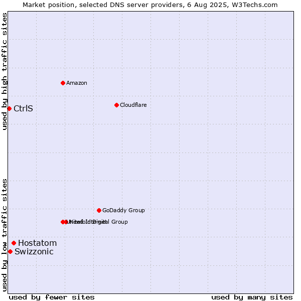 Market position of Hostatom vs. Swizzonic vs. CtrlS