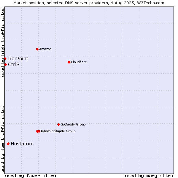 Market position of Hostatom vs. CtrlS vs. TierPoint